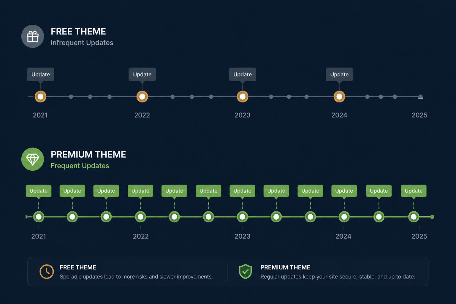 WordPress theme update frequency free vs premium comparison